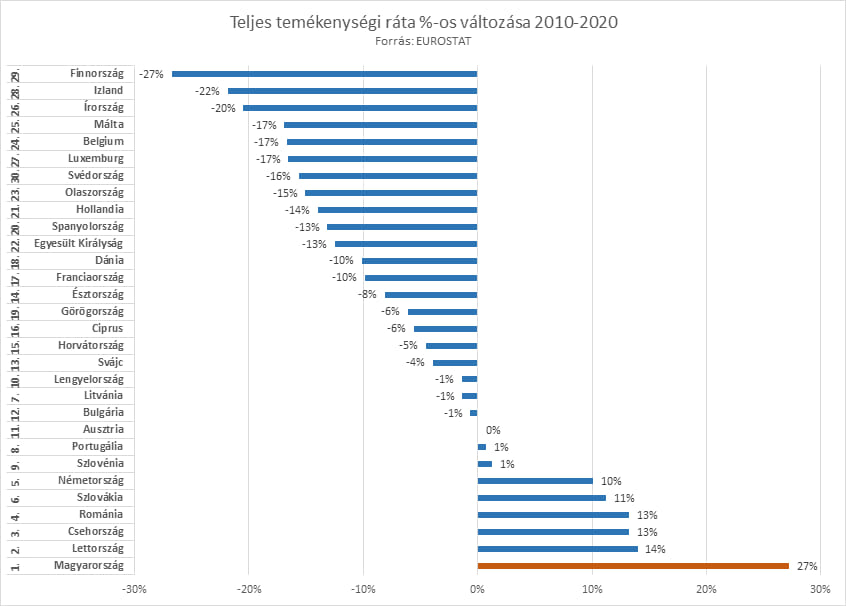 Nálunk nőtt messze a legnagyobb mértékben termékenységi ráta