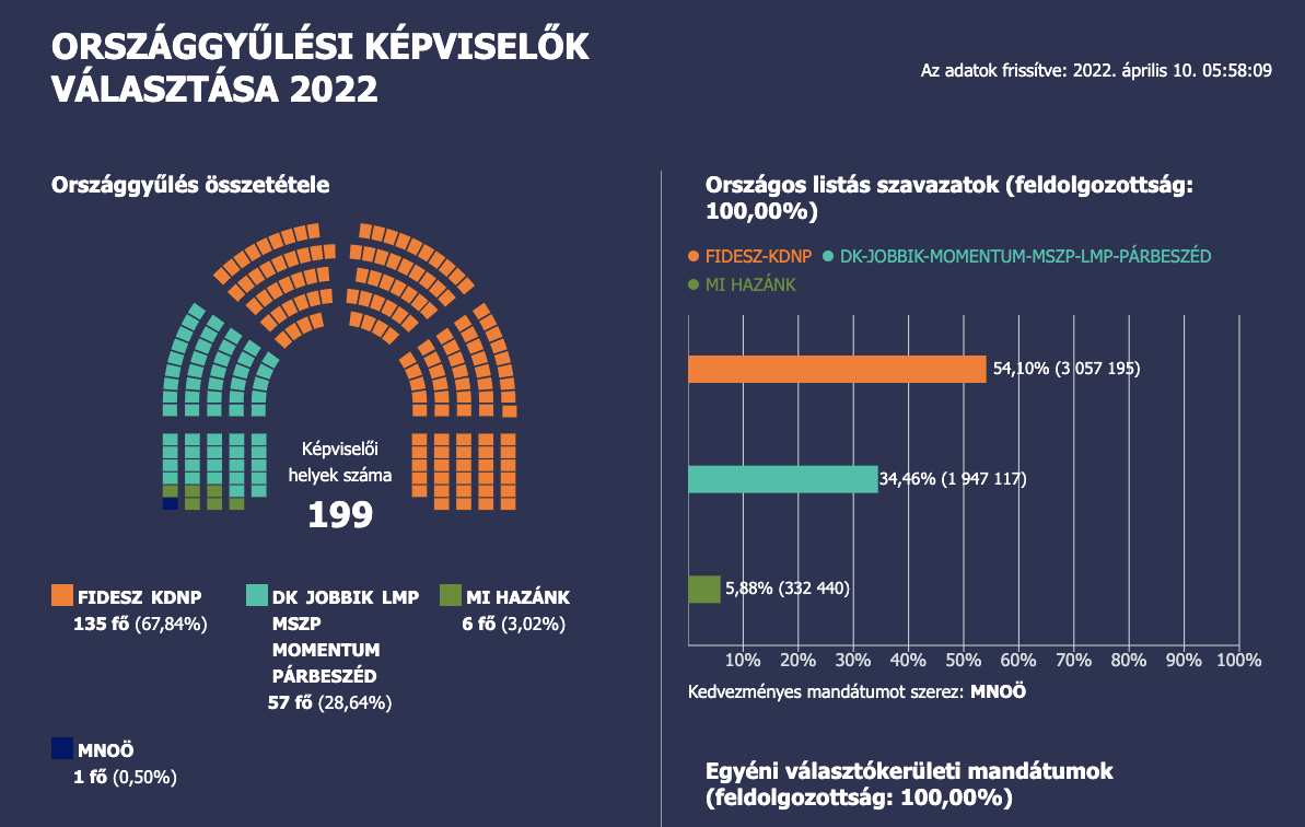 Íme, a végleges eredmények