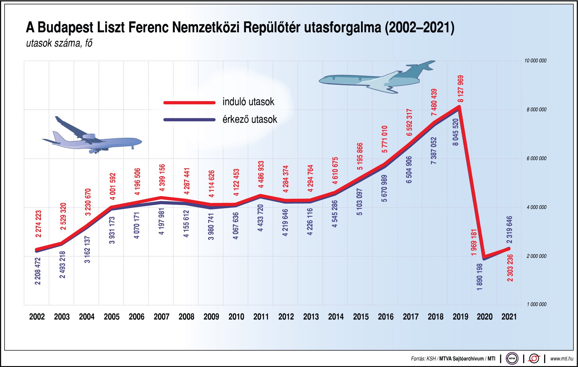 Közel 1 millió utas fordult meg áprilisban a ferihegyi repülőtéren
