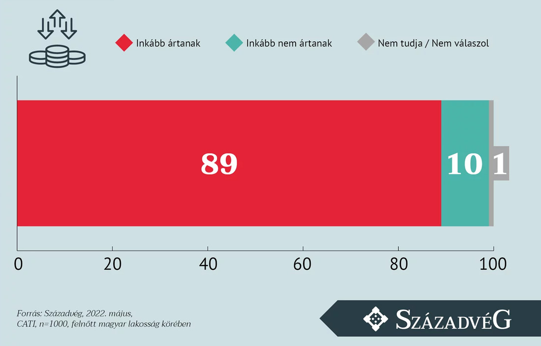 A magyarok többsége nem támogatja a további szankciókat