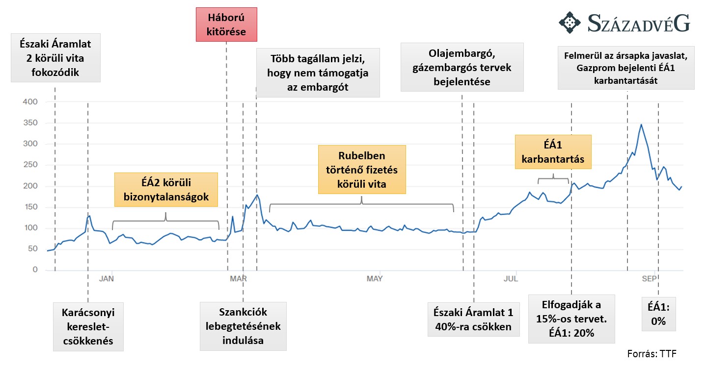 Már szinte kizárólag a szankciók befolyásolják a gázárakat