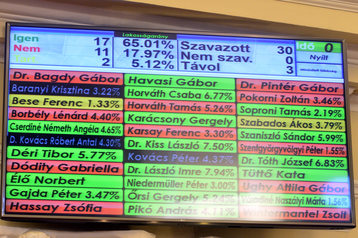 A Fővárosi Közgyűlés megszavazta a 2023-as költségvetést