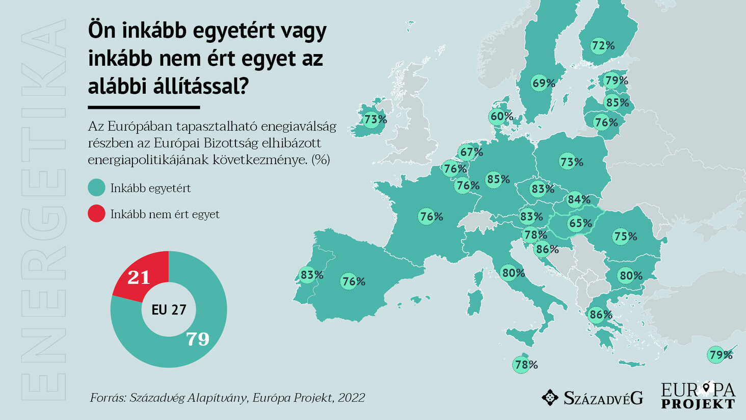 Az európaiak négyötöde felelősnek tartja Brüsszelt az energiaválságért