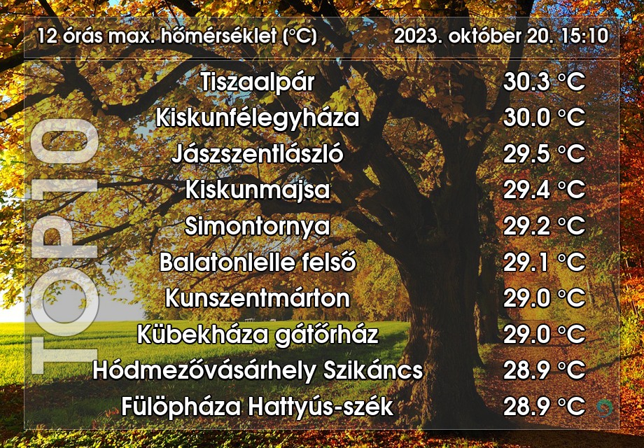 Több helyen is megdőlt a melegrekord pénteken