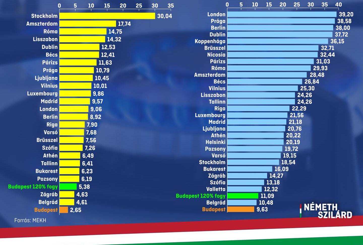 Az unióban a magyar családok kapják legolcsóbban az áramot és földgázt