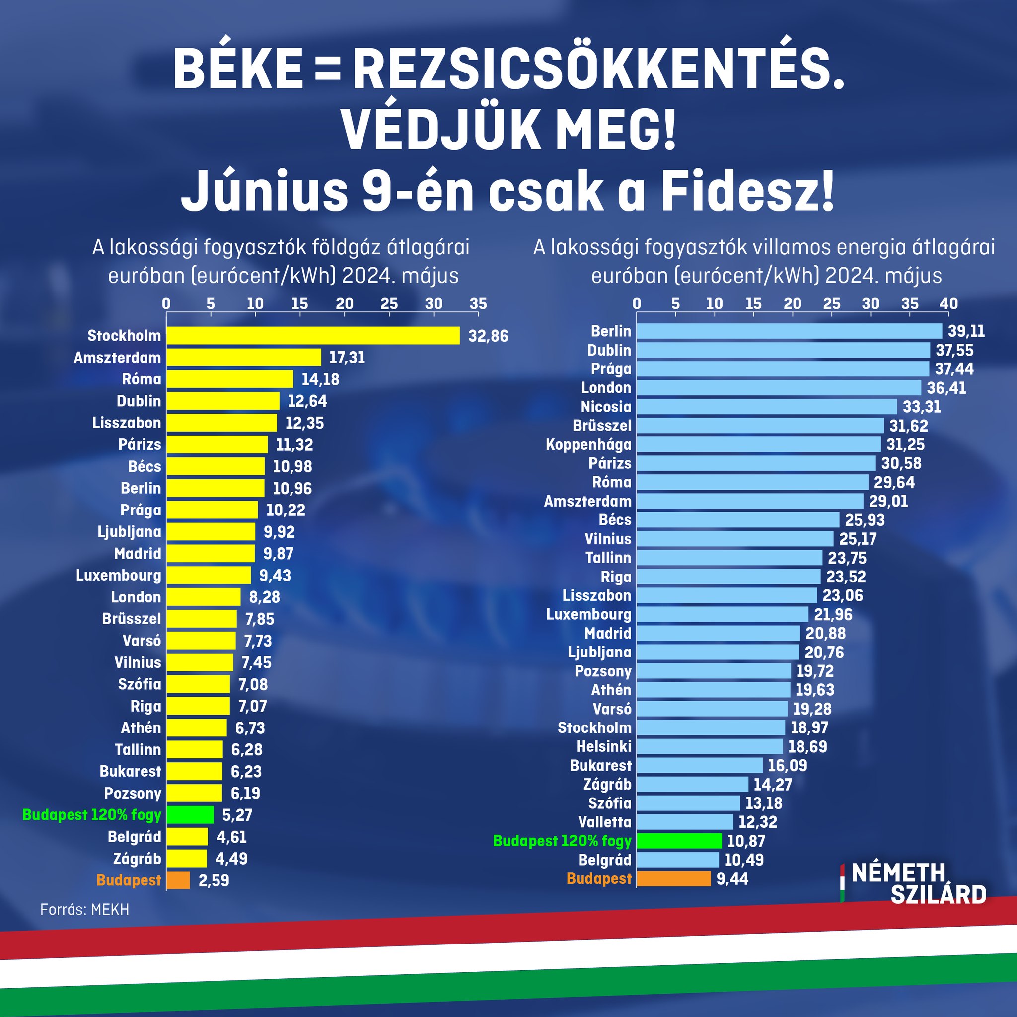 A rezsicsökkentésnek köszönhetők az olcsó árak