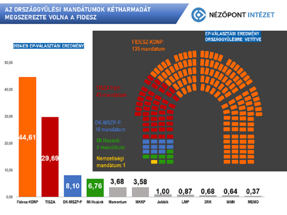 Az országgyűlési mandátumok kétharmadát megszerezte volna a Fidesz június 9-én is