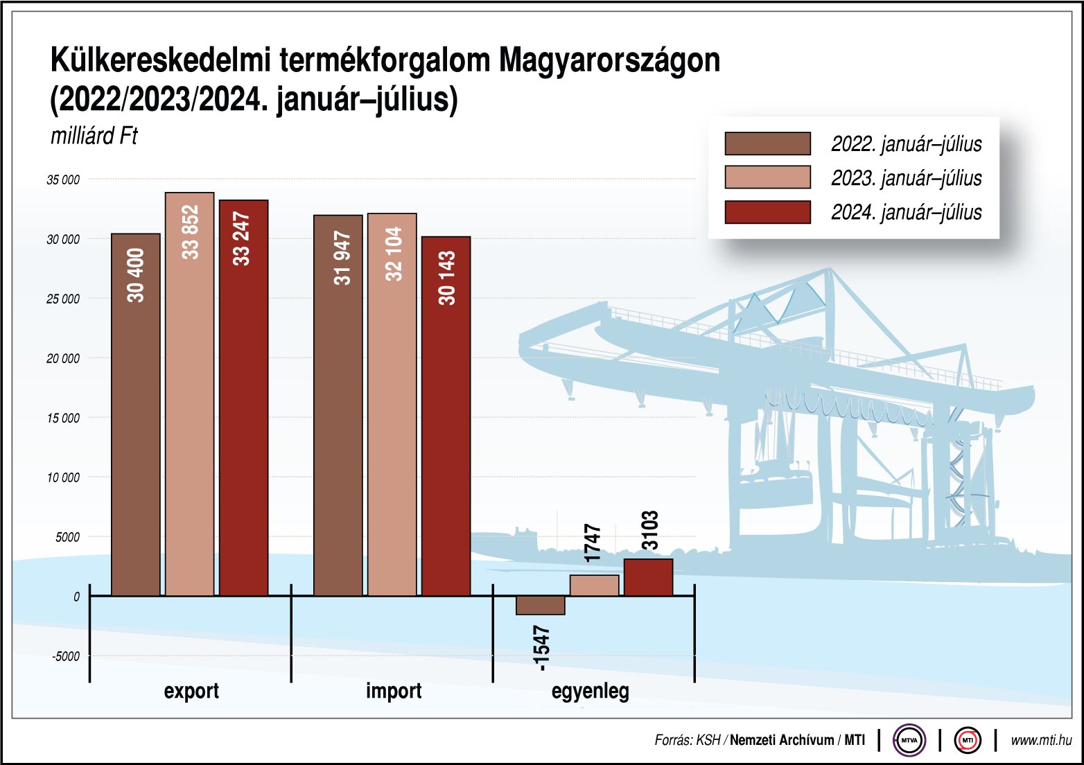 Júliusban 167 millió euró volt a termék-külkereskedelmi többlet