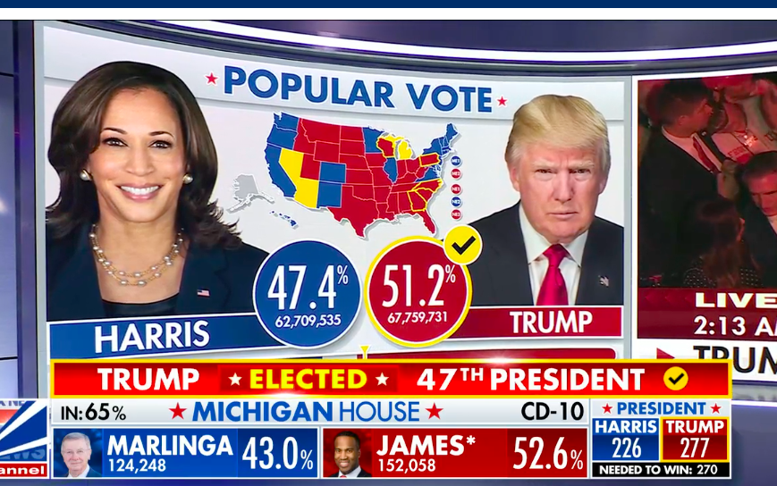 Fox News: Donald Trump nyerte az elnökválasztást