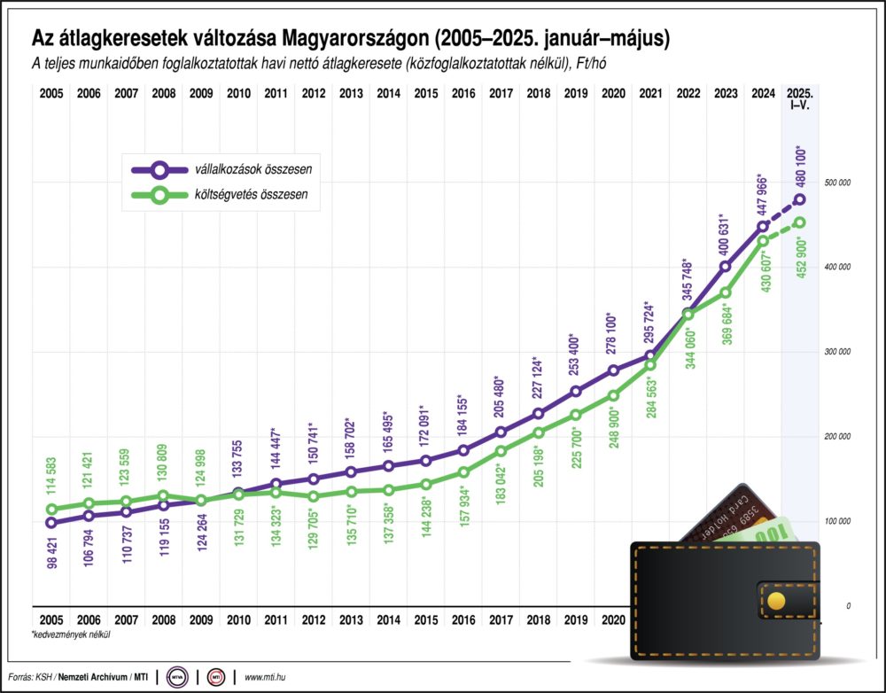 Májusban a bruttó átlagkereset 702 800 forint volt