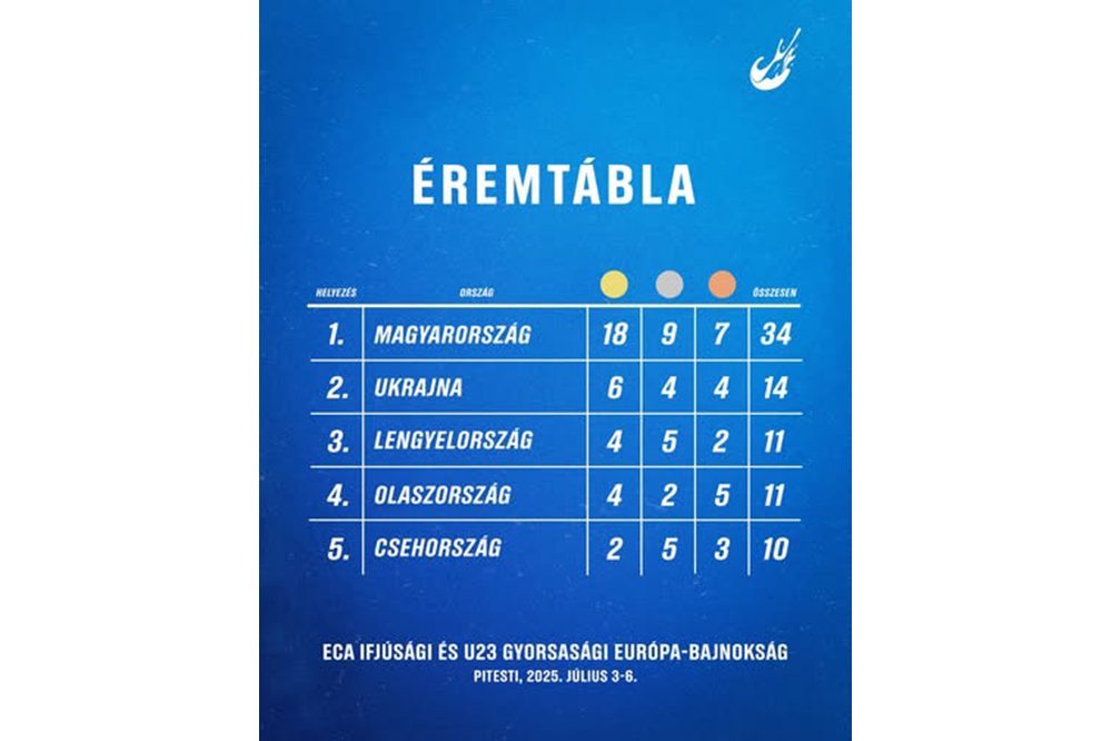 Óriási magyar siker: éremeső kajak-kenuban, mindenkit lemostak a mieink