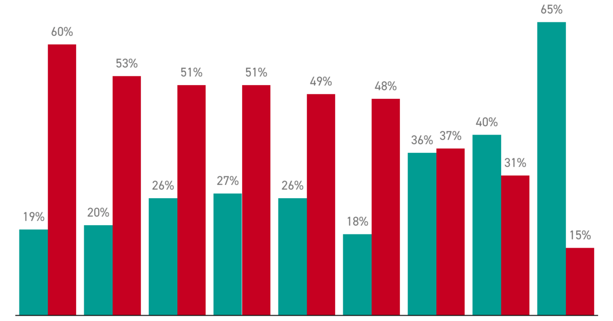 Új felmérés: hatalmasat csökkent Nyugaton a demokráciába vetett hit