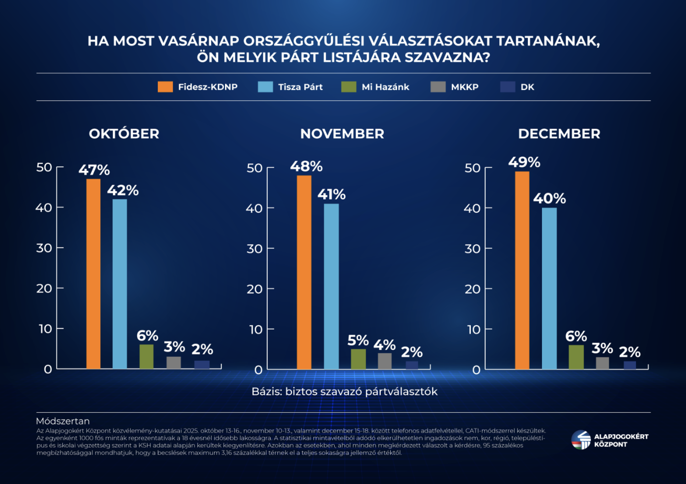 Új kutatás, magabiztos Fidesz-előny