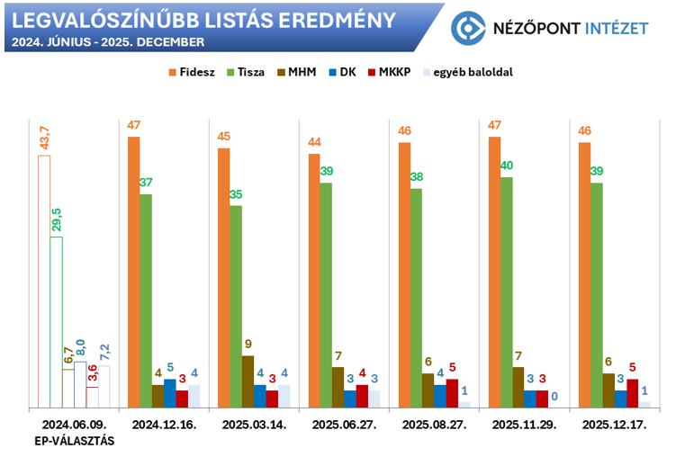 A Szőlő utca ügye sem segített a Tiszán