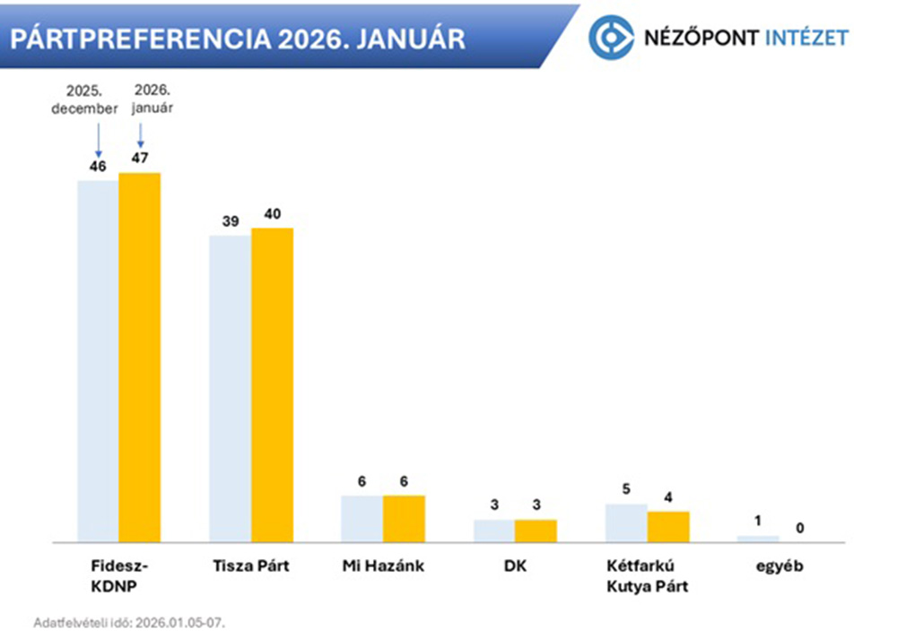 Továbbra is magabiztosan vezet a Fidesz