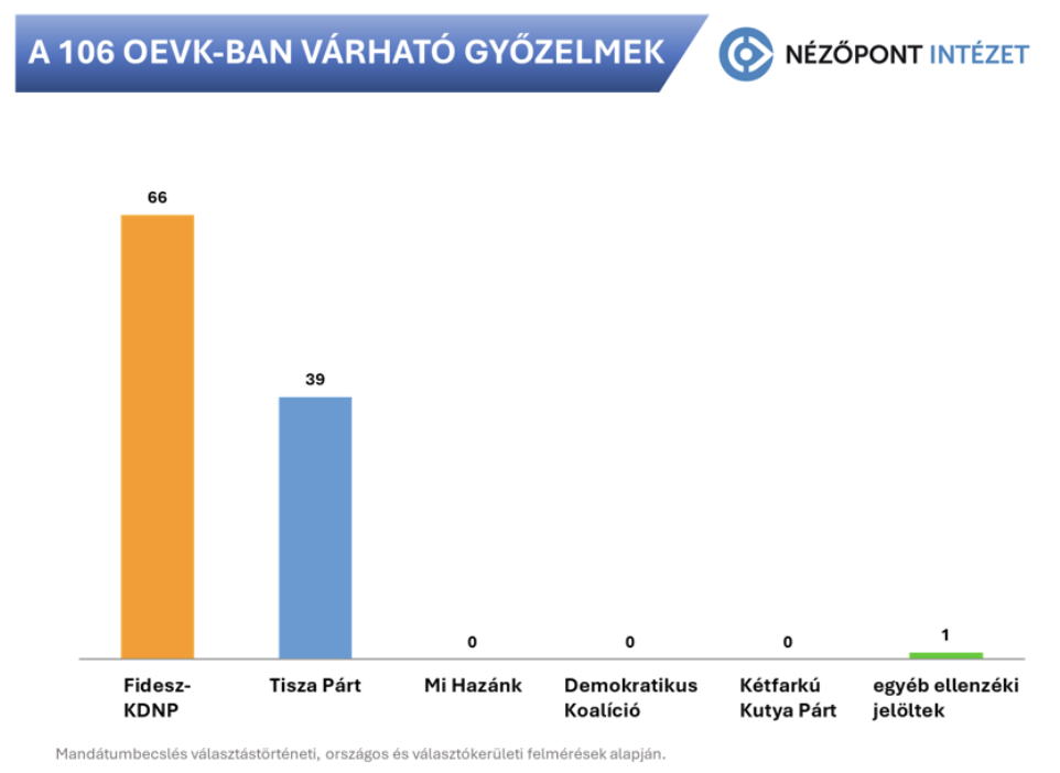 Ennyi választókerületben várható Fidesz-győzelem